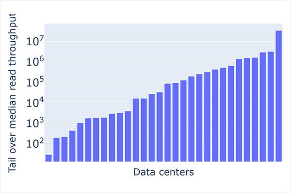 Project Silica paper at SOSP 2023: Figure 2. A bar chart showing different, unlabeled data centers on the x-axis, and tail over median read throughput on the y-axis on a log scale. The graph shows up to 7 orders of magnitude mean-to-tail difference within a data center, and up to 5 orders of magnitude variability in the mean-to-tail difference across different data centers.