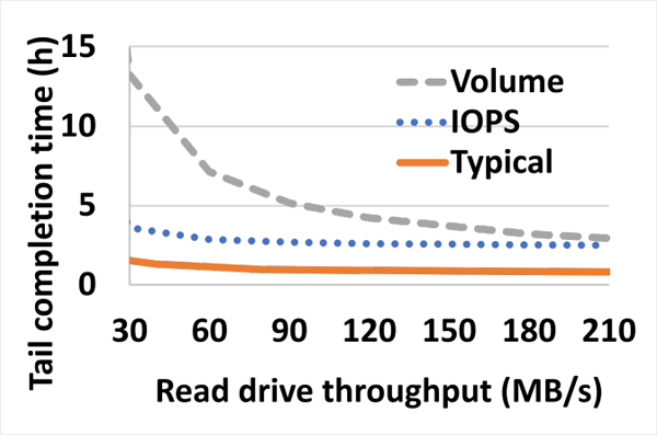 Project Silica paper at SOSP 2023: Figure 3. A line chart with 3 lines: Volume, IOPS, and Typical. The x-axis shows Read drive throughput ranging from 30MB/s to 210MB/s in increments of 30, and the y-axis shows the tail completion time in hours of the system running each of the workloads represented by each line. The graph shows that all workloads complete within the desired 15-hour SLO, even with 30MB/s read drives. The SLO improves as read drive throughput increases, but starts to plateau past 60MB/s for all workloads.