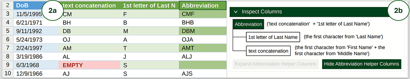 Two graphics. The first graphic (labelled 2a) depicts a table with 4 columns: “DoB”, “text concatenation”, “1st letter of Last Name”, “Abbreviation”. As examples, row 3 contains the information: DoB: 11/5/1995, text concatenation: CM, 1st letter of Lan Name: F, Abbreviation: CMF. Row 9 contains the information DoB: 6/3/1968, text concatenation: is empty, 1st letter of Lan Name: S, Abbreviation: is empty. The second graphic (labelled 2b) depicts a side panel showing the Inspect Columns view. A tree view shows “Abbreviation” as the root with two children: “1st letter of Last Name” and “text concatenation”, corresponding to the columns in the table. Each column in the tree view has a corresponding description.