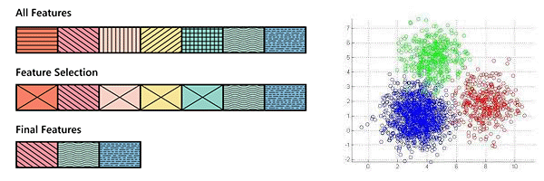 Two graphics. The left graphic depicts the process of feature selection, beginning with all the features on the top, then the unselected features crossed in the middle, and finally the selected features remain at the bottom. The right graphic shows the process of clustering, where a set of points in 2D are assigned different colors so that points with the same color are physically close to each other to form a cluster.