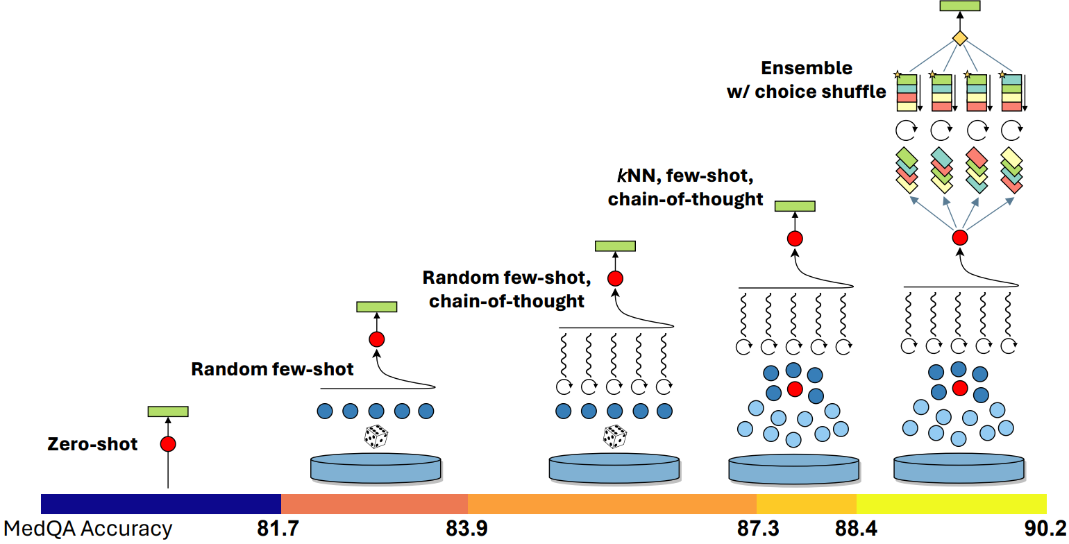 A visual illustration of Medprompt performance on the MedQA benchmark. Moving from left to right on a horizontal line, the illustration shows how different Medprompt components and additive contributions improve accuracy starting with zero-shot at 81.7 accuracy, to random few-shot at 83.9 accuracy, to random few-shot, chain-of-thought at 87.3 accuracy, to kNN, few-shot, chain-of-thought at 88.4 accuracy, to ensemble with choice shuffle at 90.2 accuracy.