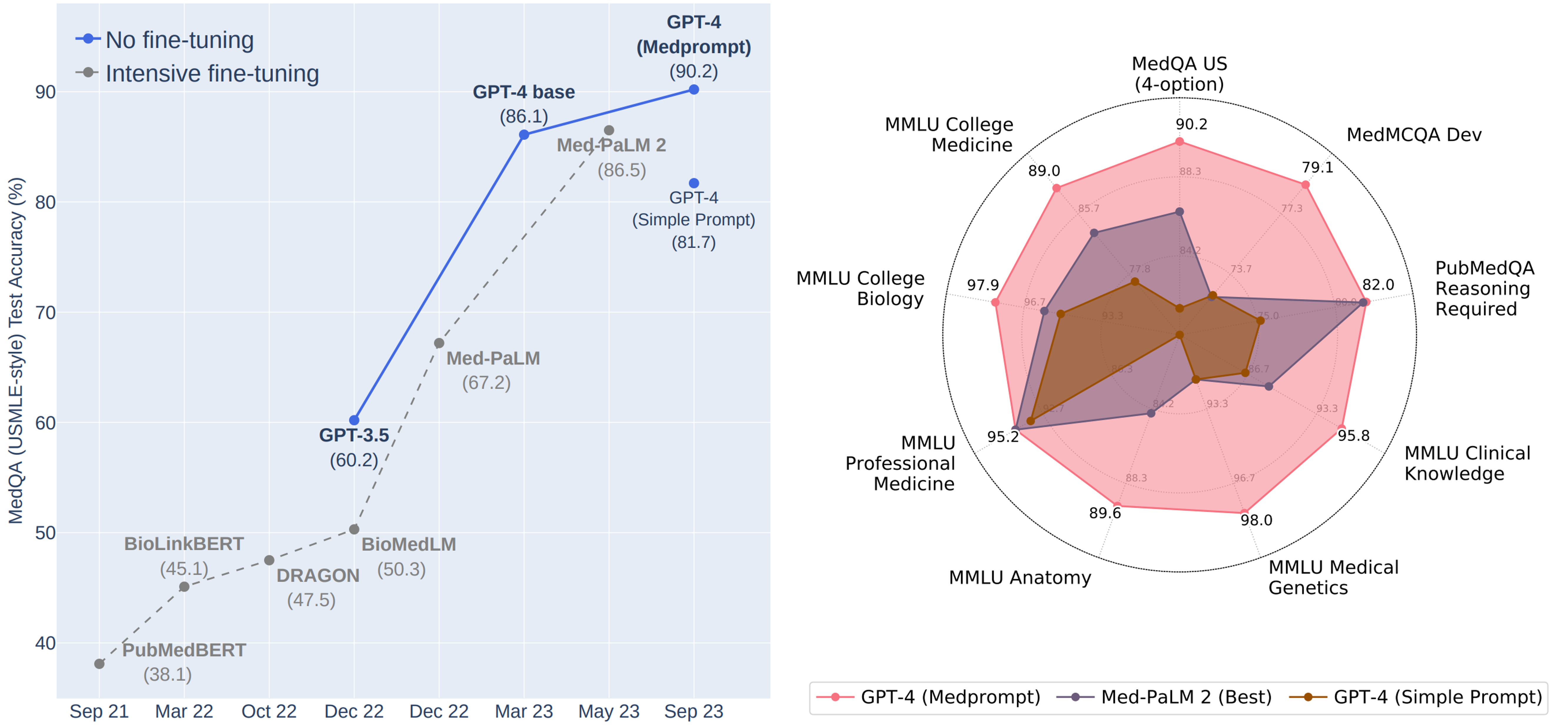 Two charts. The chart on the left compares the performance of models using no fine-tuning or intensive fine-tuning on the MedQA benchmark. GPT-4 (Medprompt) achieves the highest result at 90.2 using no fine-tuning. Med PaLM 2 achieves 86.5 using intensive fine-tuning. These are followed by GPT-4 base at 86.1 (no fine-tuning), GPT-4 (Simple Prompt) at 81.7 (no fine-tuning), Med PaLM at 67.2 (intensive fine-tuning), GPT-3.5 base at 60.2 (no fine-tuning), BioMedLM at 50.3 (intensive fine-tuning), DRAGON at 47.5 (intensive fine-tuning), BioLinkBERT at 45.1 (intensive fine-tuning), and PubMedBERT at 38.1 (intensive fine-tuning). The chart on the right compares GPT-4 (Medprompt), Med PaLM 2, and GPT-4 (Simple Prompt) model performance on medical challenge problems. GPT-4 with MedPrompt achieves state-of-the-art results on MedQA US (4-option), MedMCQA Dev, PubMedQA Reasoning Required, MMLU Clinical Knowledge, MMLU Medical Genetics MMLU Anatomy, MMLU Professional Medicine, MMLU College Biology, and MMLU College Medicine outperforming Med PaLM 2, and GPT-4 (Simple Prompt).