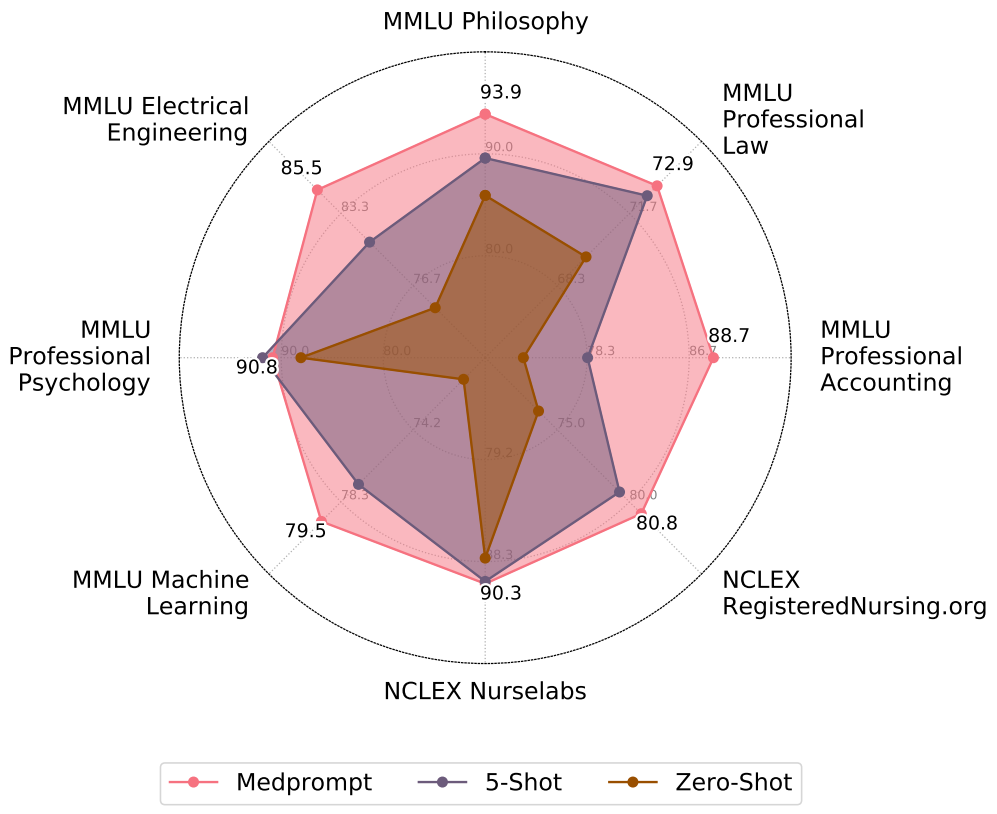 A chart shows GPT-4 performance using three different prompting strategies on out of domain datasets. GPT-4 out performs zero-shot and five-shot approaches across MMLU Machine Learning, MMLU Professional Psychology, MMLU Electrical Engineering, MMLU Philosophy, MMLU Professional Law, MMLU Accounting, NCLEX RegisteredNursing.com, and NCLEX Nurselabs.