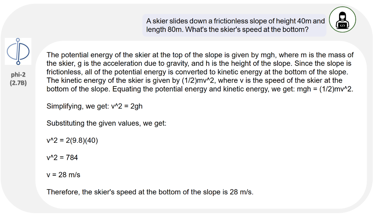 An example prompt is given to Phi-2 which says “A skier slides down a frictionless slope of height 40m and length 80m. What's the skier’s speed at the bottom?”. Phi-2 then answers the prompt by explaining the conversion of potential energy to kinetic energy and providing the formulas to compute each one. It then proceeds to compute the correct speed using the energy formulas. 