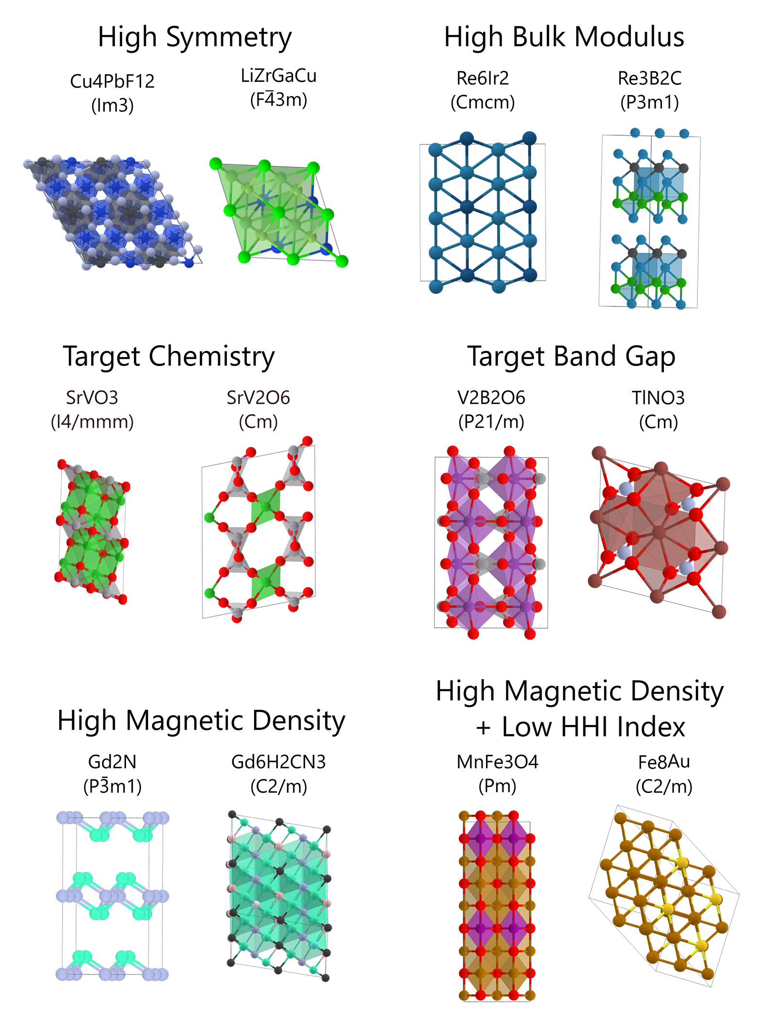 Figure 1 (alt text) 

This figure displays six pairs of crystalline structures, two for each property constrain. The property constraints are, top to bottom and left to right, high space group symmetry, high bulk modulus, target chemical system, target band gap, high magnetic density, combined high magnetic density and low HHI index.