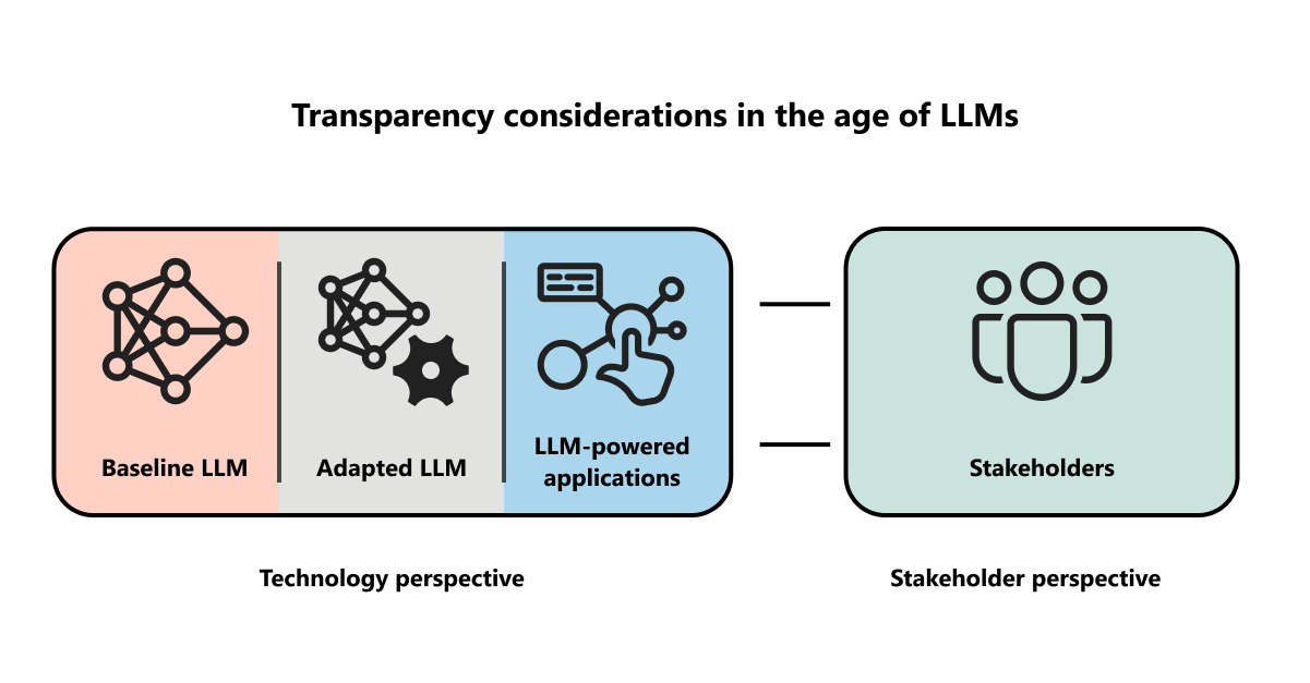 ALT TEXT: An illustration of transparency considerations in the age of large language models. A network icon labeled “baseline LLM”; network and gear icons labeled “adapted LLM”; and an icon incorporating a keyboard, network, and pointed finger labeled “LLM-powered applications” represent considerations from the technology perspective. An icon of people labeled “stakeholders” represents considerations from the stakeholder perspective. 