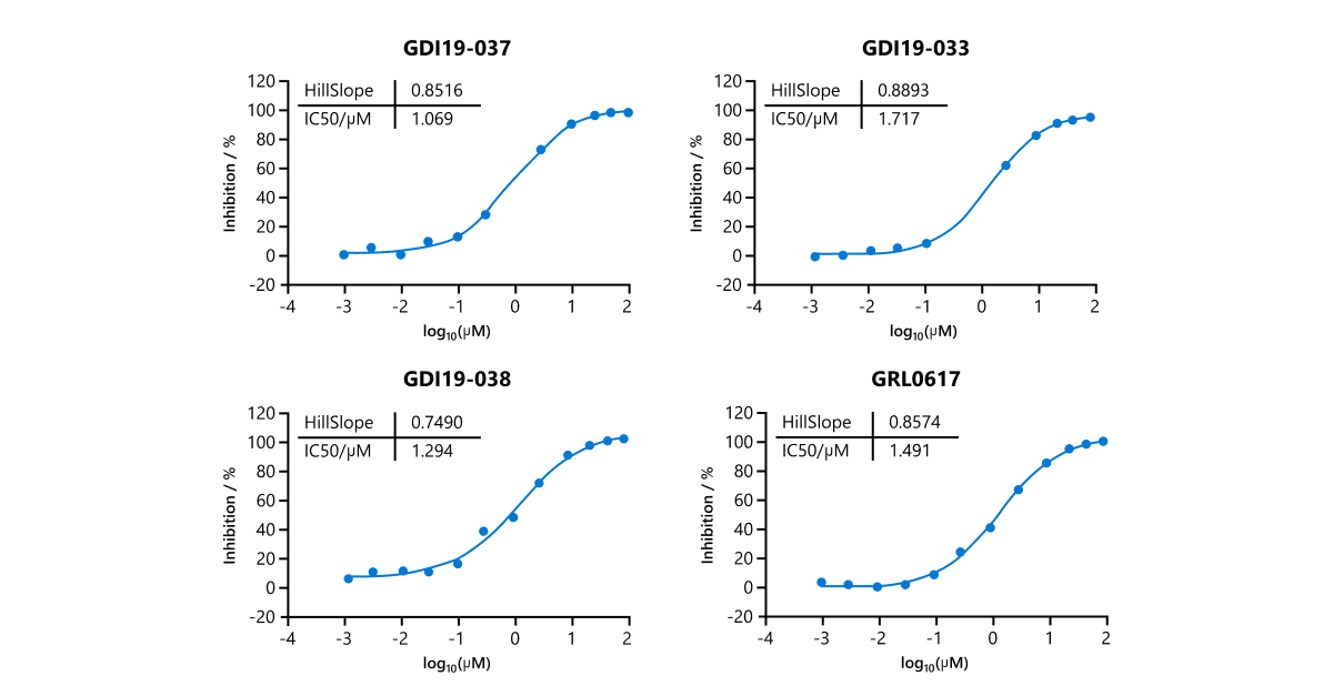 Dose response curves of the compounds generated for coronavirus, with GRL0617 as the reference compound, demonstrating enhanced bioactivity. The most recent progress is that the joint team has effectively optimized the IC50 to 0.18uM, which is approximately an eight-fold improvement compared to GRL0617.