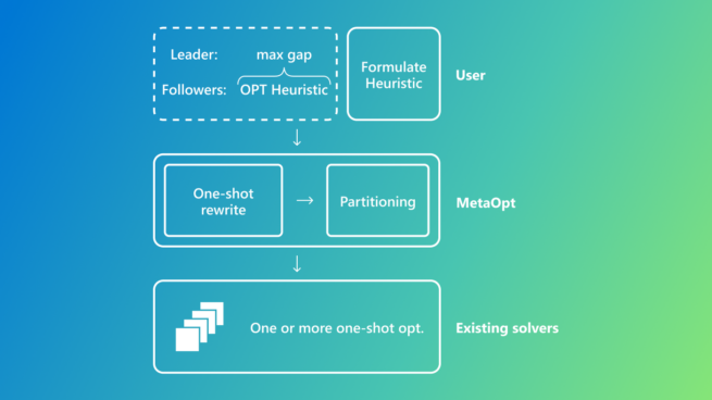 The MetaOpt workflow involves 4 steps (1) users encode the heuristic; (2) MetaOpt automatically does re-writes to obtain a single-level optimization; (3) it partitions the problem into smaller sub-problems to achieve scale; (4) it uses existing solvers to find the highest performance gap.
