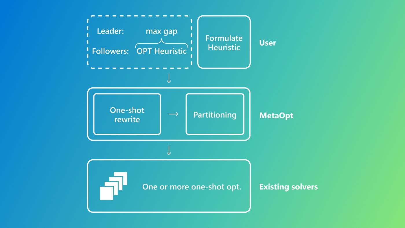 The MetaOpt workflow involves 4 steps (1) users encode the heuristic; (2) MetaOpt automatically does re-writes to obtain a single-level optimization; (3) it partitions the problem into smaller sub-problems to achieve scale; (4) it uses existing solvers to find the highest performance gap.
