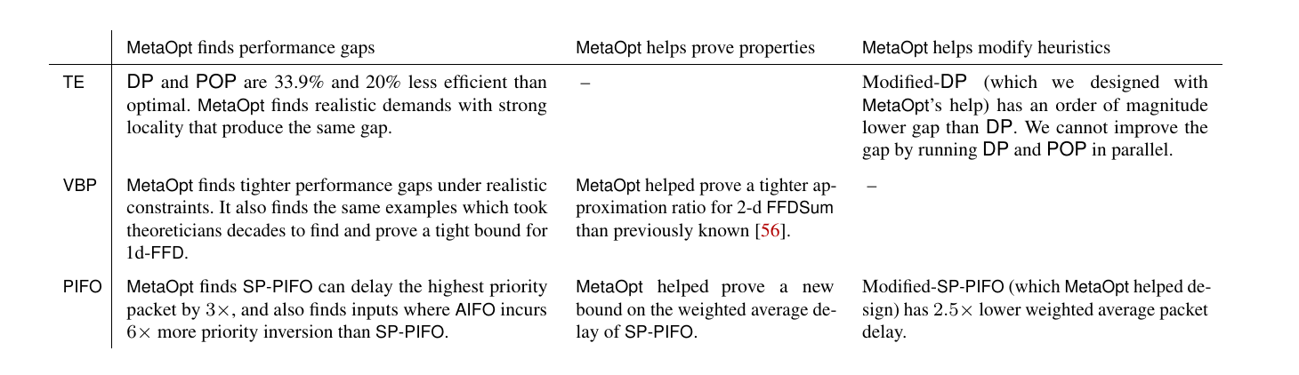 MetaOpt allowed us to (1) find the performance gap between heuristics from traffic engineering (TE), vector bin packing (VBP), and packet scheduling (PIFO); (2) prove various properties about the heuristic; and (3) design modificationsto improve their performance. DP refers to a heuristic Microsoft has deployed in our wide area network for traffic engineering. 