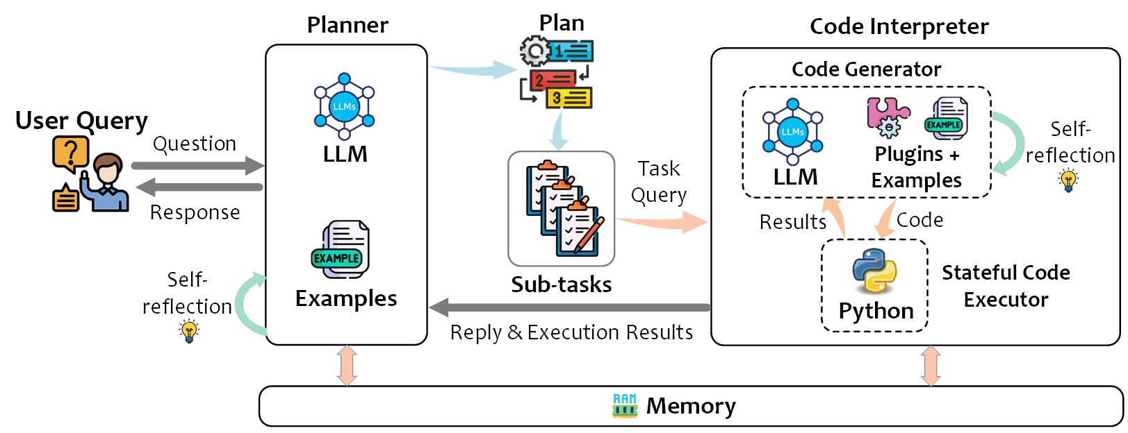 Figure 2. The architecture of taskweaver, which consists of three parts, planner, code generator and stateful code executor. They communicate with each other to accomplish user’s request.