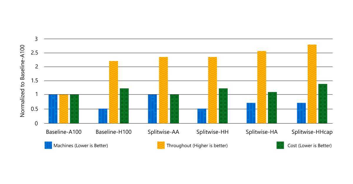 Results from baseline and Splitwise clusters optimized for throughput, all with the same power constraints. Splitwise-HH requires the least number of machines. Splitwise-HHcap provides the best throughput. Splitwise-AA is the cheapest option.