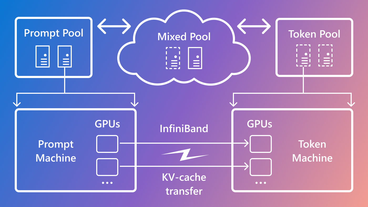A high-level diagram of Splitwise architecture. Machines maintained in different pools are dedicated to the corresponding phases. The mixed pool grows and reduces according to runtime demand. KV-cache encompassing the state of the query after the prompt phase is transferred from the prompt machines to the token machines over InfiniBand with very low latency. 