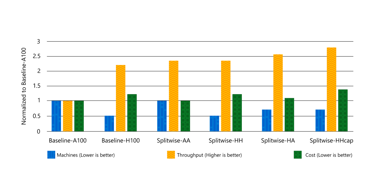 Splitwise improves GPU usage by splitting LLM inference phases ...