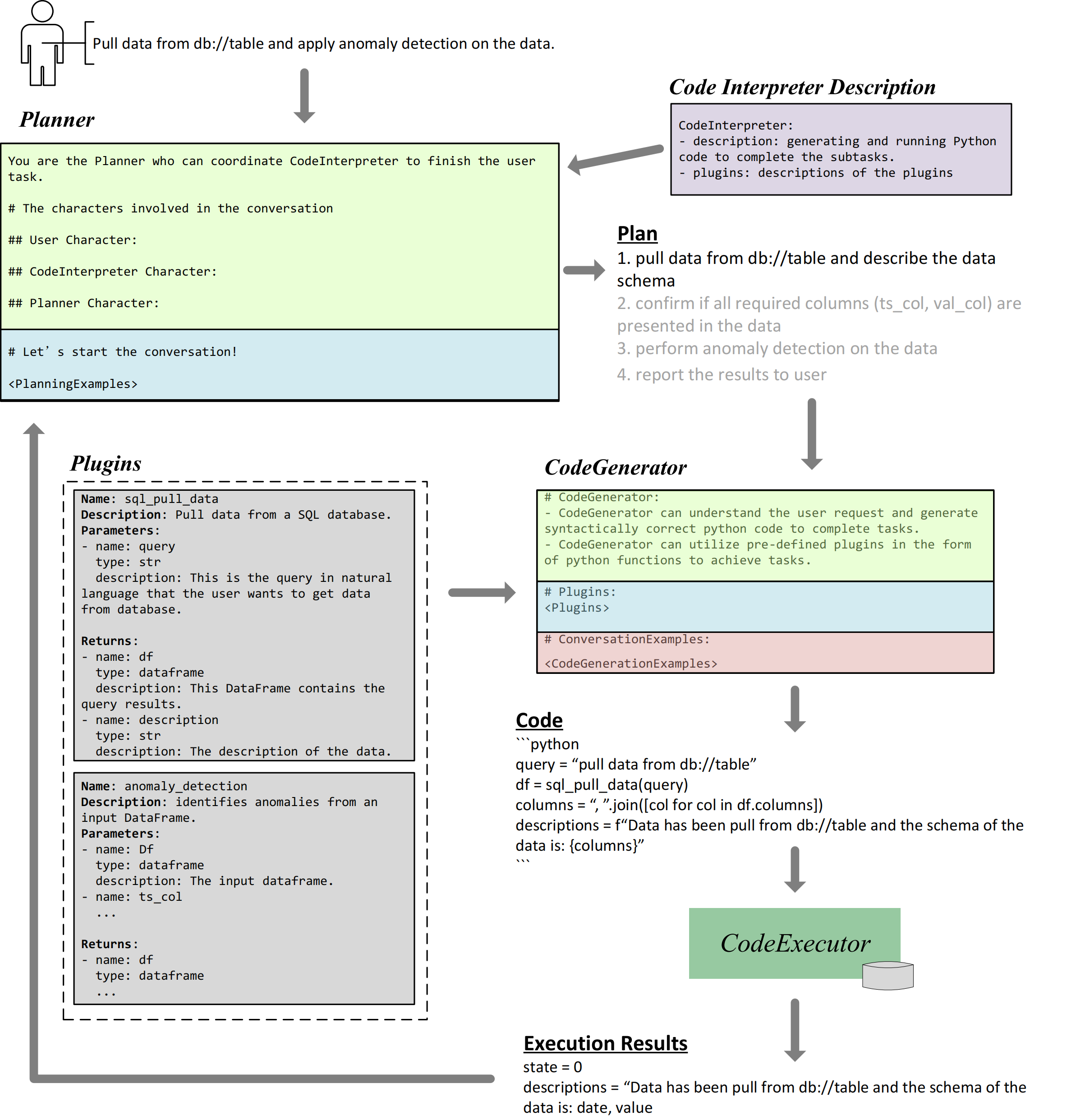 The workflow of taskweaver when dealing with the motivating example. The planner first generates a plan by incorporating planner description, code interpreter description and plugin definition. The first step of the plan is passed to the code generator to generate Python code and then forwarded to the code executor. After collecting execution results, the planner responds to the user.