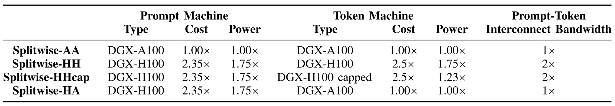 Details for the prompt and token machines we used for each cluster design, evaluated with Splitwise. All values are normalized to a baseline of DGX-A100. DGX-H100 capped is a system with all GPUs power-capped to half the maximum power. 