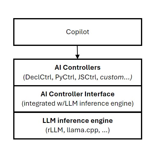 This figure shows an architecture stack for the AI Controller Interface system.  At the top of the stack, the copilot or application runs independently and calls into an AI Controller one level lower in the stack.  The AI Controller may be the DeclCtrl, PyCtrl, JSCtrl, or a custom controller.  The AI Controller sits above the AI Controller Interface, which is integrated directly with an LLM serving engine, such as rLLM, llama.cpp, or other LLM serving engine. 