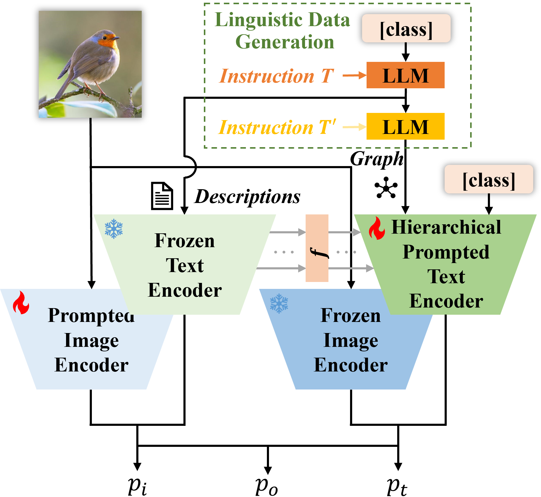 The overall framework of the proposed hierarchical prompt tuning.  Descriptions and relationship-guided graphs with class names are used as input for the frozen text encoder and the hierarchical prompted text encoder respectively. 