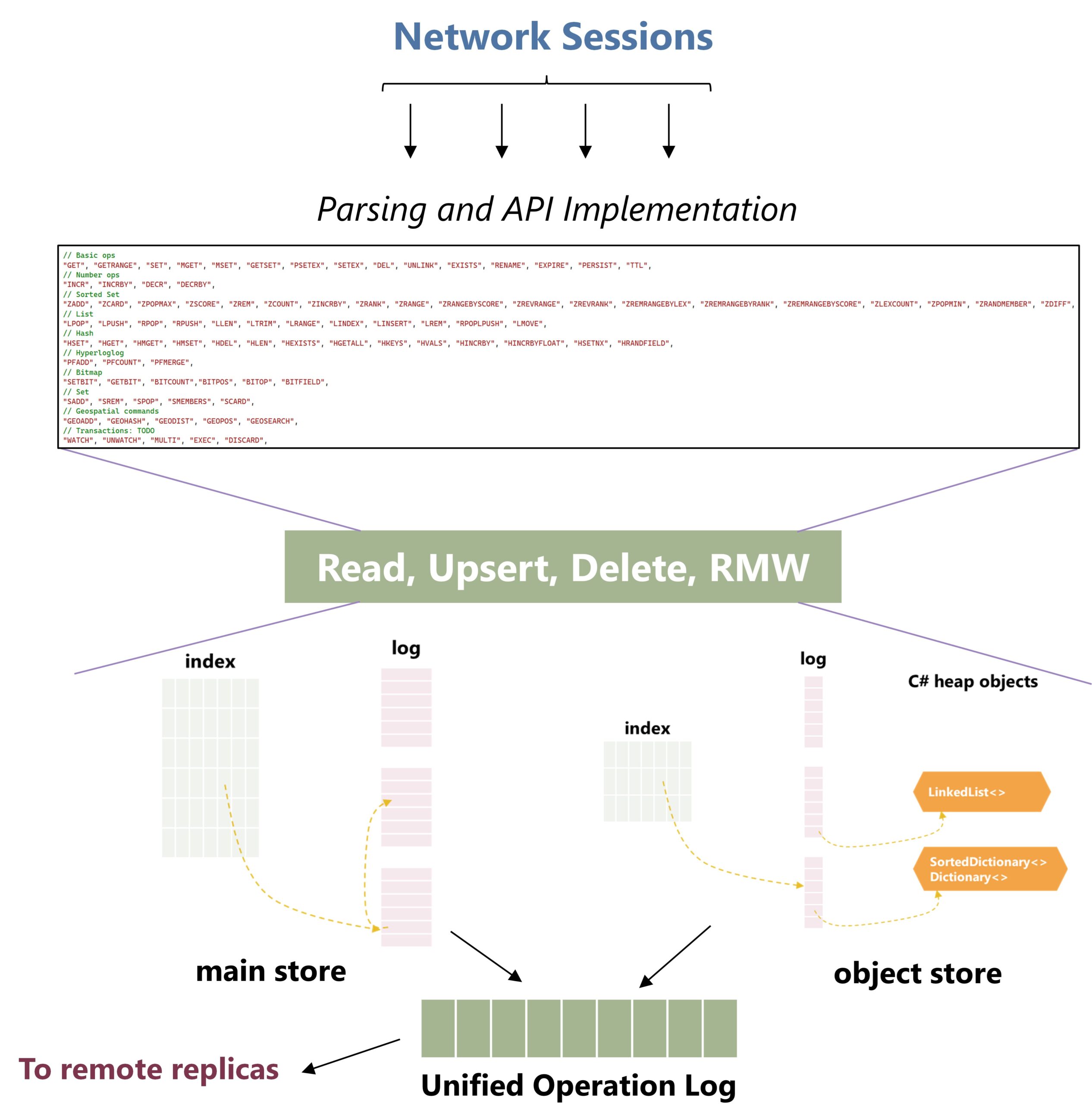 Overall architecture of Garnet. Shows multiple network sessions passing through a parsing and API implementation layer. The storage API is transformed into read, upsert, delete, and read-modify-write operations on the storage layer. Storage consists of a main store and an object store, which both feed into a unified operations log. The log may be relayed to remote replicas. 
