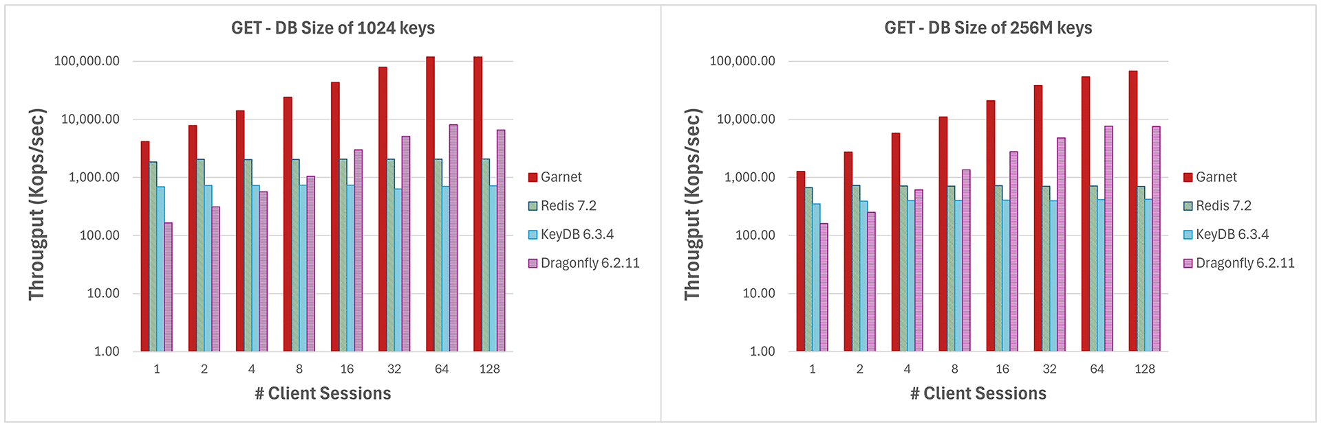 Two clustered column bar graphs comparing the throughput (log-scale) of various systems (Garnet, Redis, KeyDB, and Dragonfly) for a database size of 1024 keys and 256 million keys respectively. The x-axis varies the number of client sessions from 1 to 128. Garnet’s throughput is shown to scale significantly better as the number of client sessions is increased. 