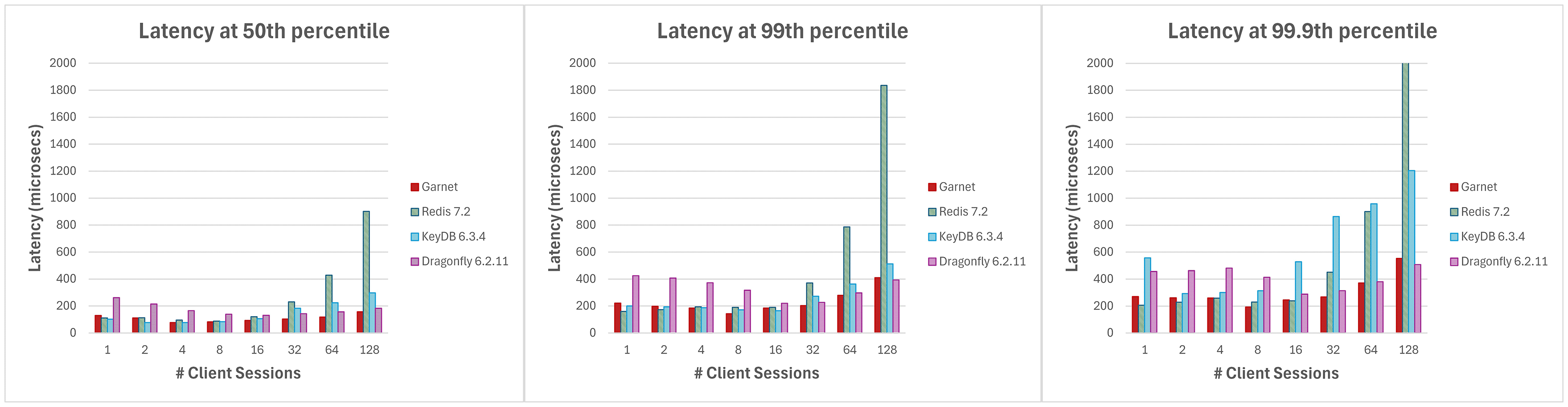 Three clustered column bar graphs comparing the latency of various systems (Garnet, Redis, KeyDB, and Dragonfly) at median, 99th percentile, and 99.9th percentile respectively. The x-axis varies the number of client sessions from 1 to 128, with no batching, and an operation mix of 80% GET and 20% SET. Garnet’s latency is shown to be stable and generally lower across the board.
