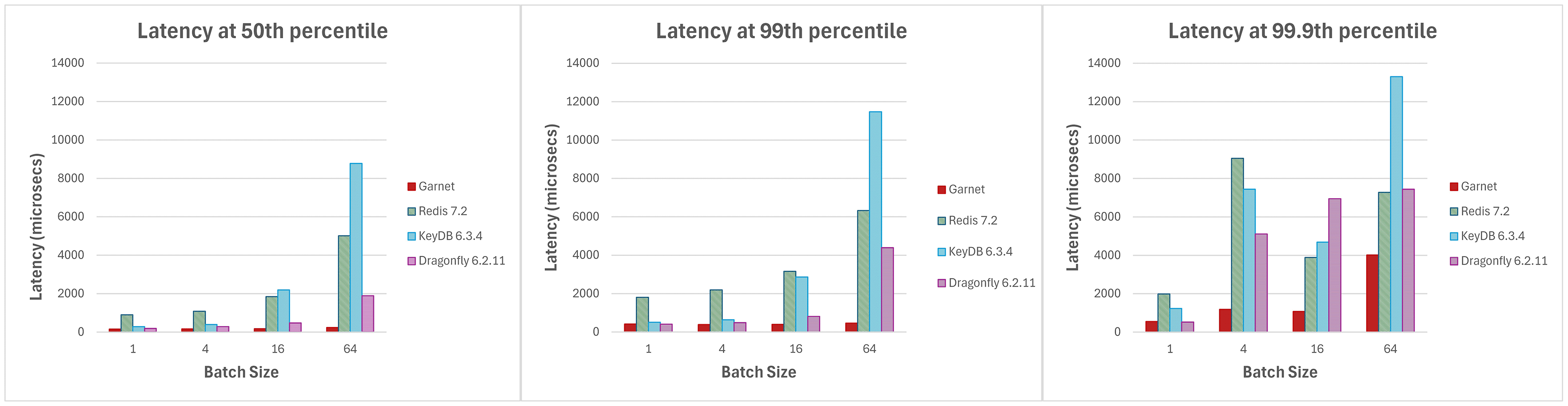 Three clustered column bar graphs comparing the latency of various systems (Garnet, Redis, KeyDB, and Dragonfly) at median, 99th percentile, and 99.9th percentile respectively. The x-axis varies the batch size from 1 to 64, with 128 client sessions connected, and an operation mix of 80% GET and 20% SET. Garnet’s latency is shown to be stable and generally lower across the board.