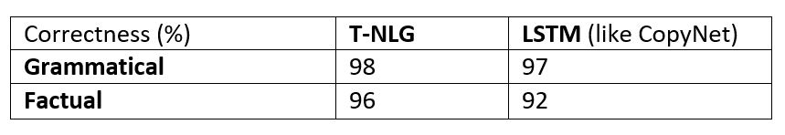 Turing-NLG: A 17-billion-parameter language model by Microsoft ...
