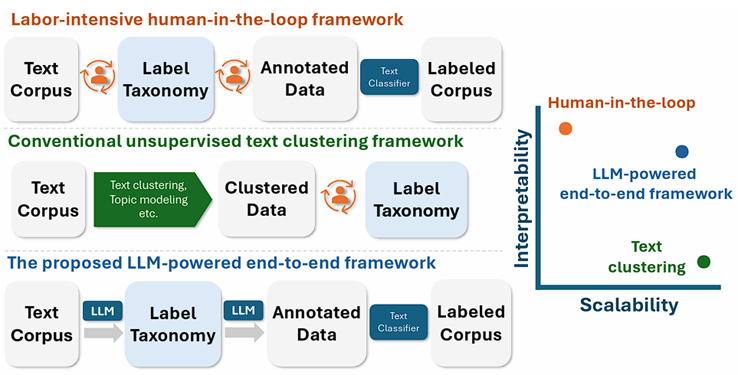 The figure illustrates a comparison of three text data processing frameworks. The first, a labor-intensive human-in-the-loop framework, involves the manual derivation of label taxonomy and annotation before the developing the classifier. The second, a conventional unsupervised text clustering framework, clusters data initially and generates label taxonomy afterwards. The third, the TnT-LLM framework, integrates LLM in both the derivation of label taxonomy and annotation. A scatter plot shows that human-in-the-loop is highly interpretable but not very scalable, the text clustering framework is highly scalable but less interpretable, the TnT-LLM framework excels in both. 