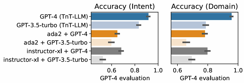 The figure compares the accuracy of different AI methods in generating user intent taxonomies. Two bar plots are presented side by side, labeled with “Accuracy (Intent)” and “Accuracy (Domain)”. The methods compared are “GPT-4 (TnT-LLM)”, “GPT-3.5-turbo (TnT-LLM)”, “ada2 + GPT-4”, “ada2 + GPT-3.5-turbo”, “Instructor-XL + GPT-4” and “Instructor-XL + GPT-3.5-turbo”. The label “GPT-4 evaluation” is noted at the bottom. “GPT-4 (TnT-LLM)” appears to outperform other methods in this figure. 