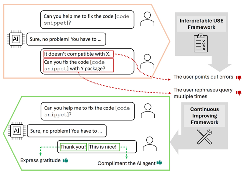 The figure illustrates the continuous improvement process of an AI assistant. The process starts with an example conversation between a user and an AI assistant. The user in the example is unsatisfied with the response of the AI assistant. An improvement process takes the unsatisfied example as input and outputs better responses in the same conversation.  After improvement, the user is satisfied with the response. 