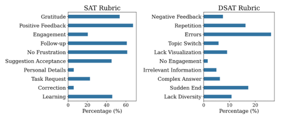 The figure shows two histogram plots. The left histogram plot shows the distribution of the ten-item SAT rubric, and the right histogram plot shows the distribution of the ten-item DSAT rubric in Bing Copilot. The y-axis of the left histogram shows ten summarized patterns that express how a user is satisfied with the responses of Bing Copilot, and the x-axis shows the percentage of each pattern occurring in Bing Copilot. Similarly, the y-axis of the right histogram shows 10 summarized patterns that express how a user is dissatisfied with the responses of Bing Copilot, and the x-axis shows the percentage of each pattern happening in Bing Copilot. 