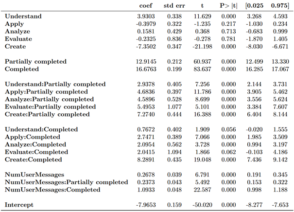 The table shows results from a regression analysis, including the predictor variables and their respective coefficients in the regression. In this regression, three predictor variables are regressed on user satisfaction as the outcome variable. The three predictors are task complexity, task completion, and the number of user messages. Additionally, interaction terms are included for the interactions between task complexity and task completion, and between the number of user messages and task completion. The results indicate that that when users complete more complex tasks, their user satisfaction increases. 
