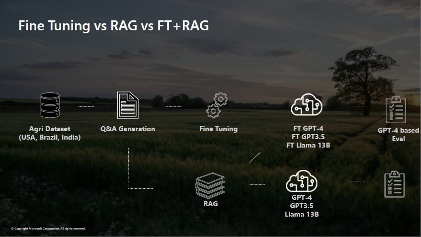 GenAI | RAG vs Fine-Tuning: A case study on Agriculture