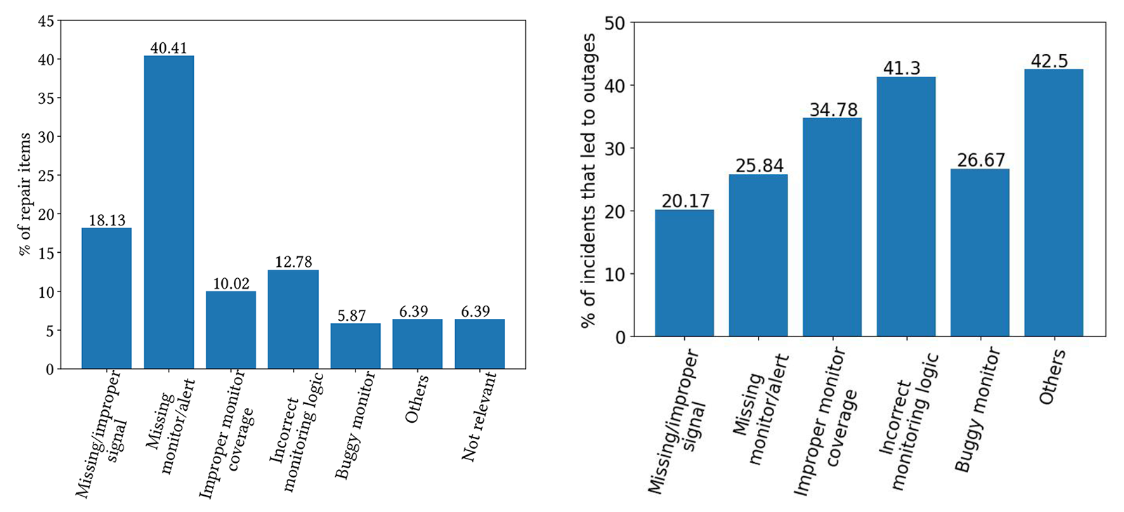 On the left is a bar chart illustrating the major classes of incident misdetection. On the right is a bar chart showing the proportion of incidents from each miss detection that lead to outages.