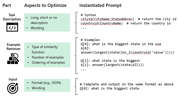 A table showing an example metaprompt for a semantic parsing task. The underlying metaprompt consists of three larger parts, each of which comes with a variety of aspects that can be optimized. For example, the input example can be rendered using different formats, the few shot example included can be retrieved using various similarity functions, or the task description can be paraphrased.