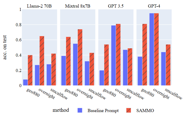 A series of four bar charts showing the performance of SAMMO on semantic parsing tasks. SAMMO achieves substantial improvements for most backend models and datasets.