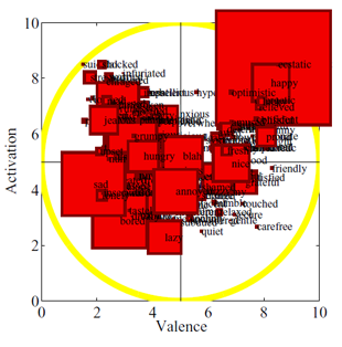 Twitter moods usage patterns