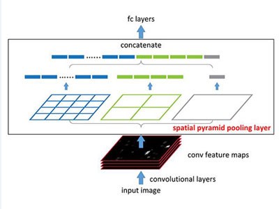 spatial pyramid pooling