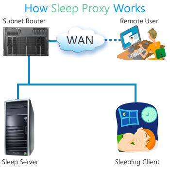 Sleep Proxy architecture