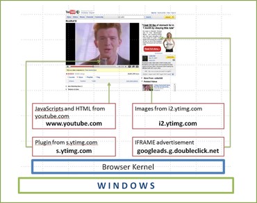 Gazelle's browser kernel is a layer that sits between the principals and the underlying operating system, exclusively managing principal protection. Each principal instance is placed into a separate process.