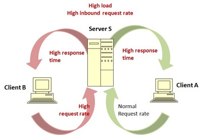 network-management systems