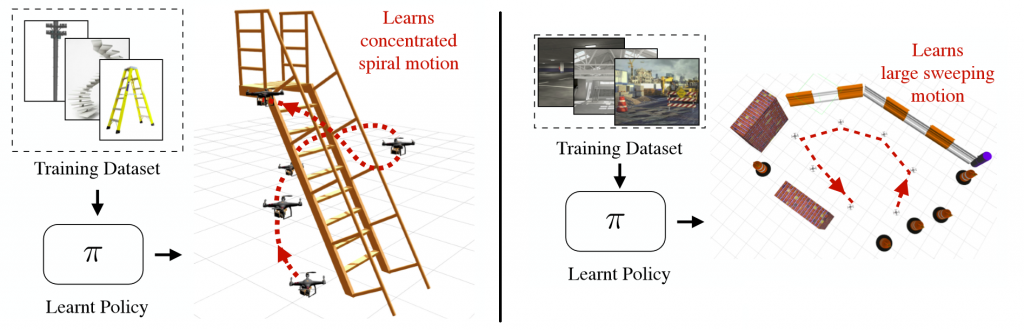 The flying quadrotor learns to avoid obstacles autonomously for different environments, practicing real-world AI