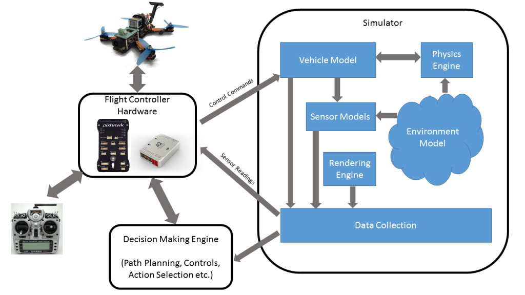 The architecture of the simulation system that depicts the core components and their interactions, allowing for real-world AI