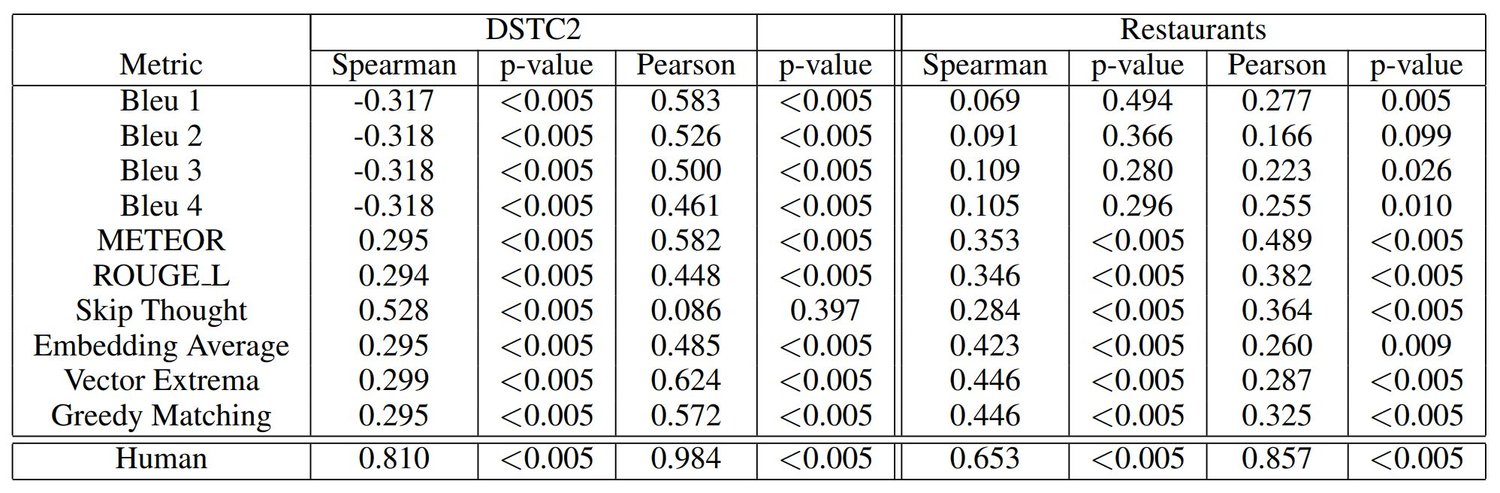 Table: Correlation of automated metrics with human evaluation scores