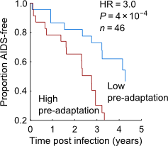 Impact of pre-adapted HIV transmission (Nature Medicine May 2016)