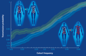 A fitness bottleneck in HIV transmission (Science, July 2014)