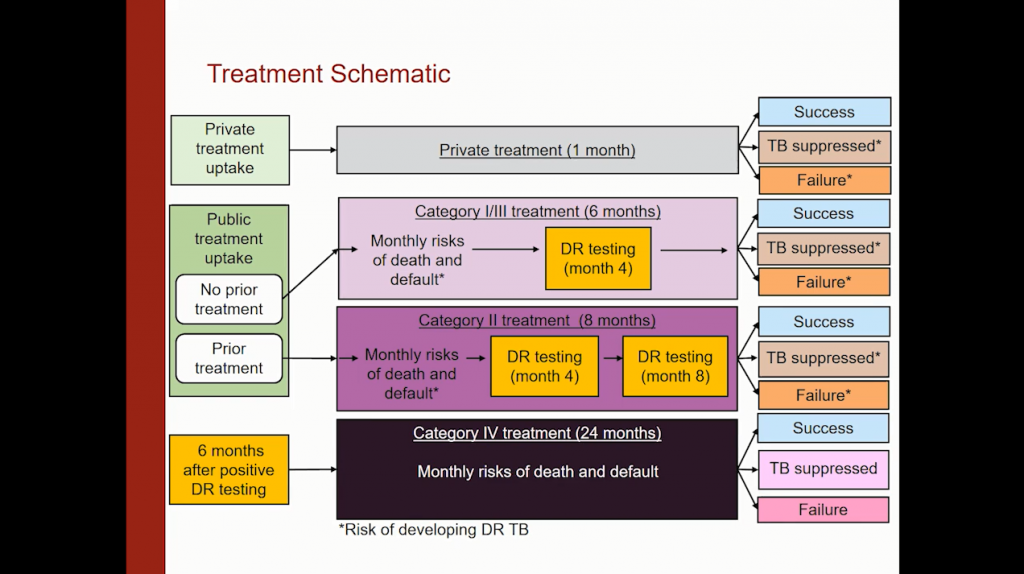 Modeling Disease for Effective Control: Tuberculosis in India (Theme: Health Care)