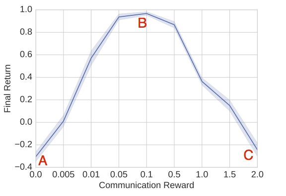 Communication reward graph