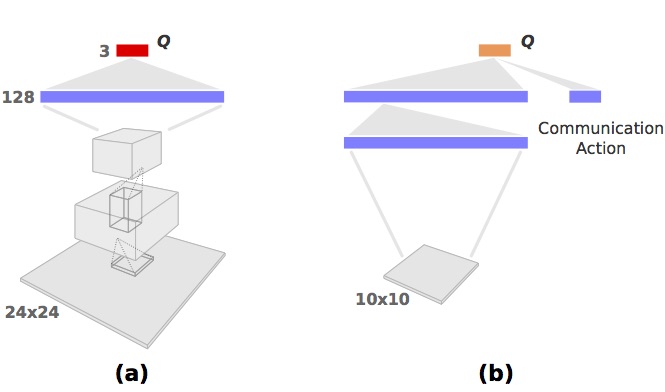 Hgh level and low level agents