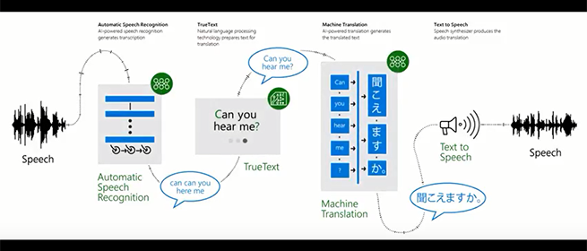 Graph showing AI-powered speech translation